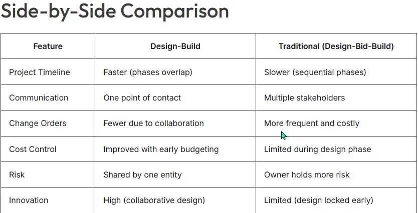 Design-Build Construction in South Carolina